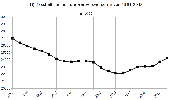 1B) Beschäftigte mit Normalarbeitsverhältnis con 1991-2012